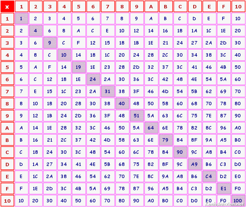 KenhSinhVien-hexadecimal-multiplication-table.png
